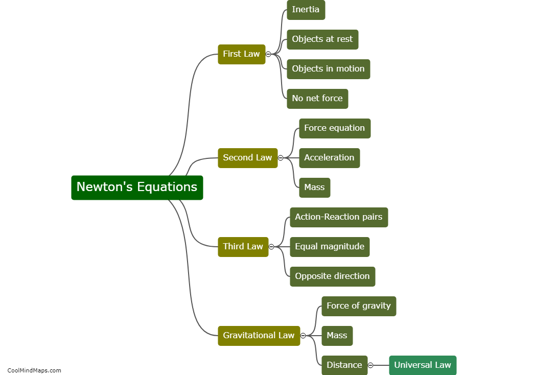 What are Newton's equations?