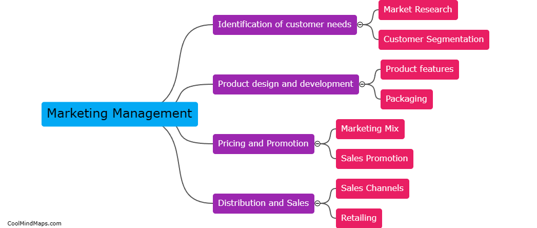 What is marketing management?