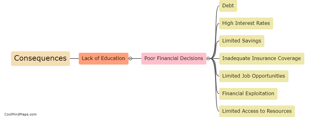 What are the consequences of a lack of financial education?