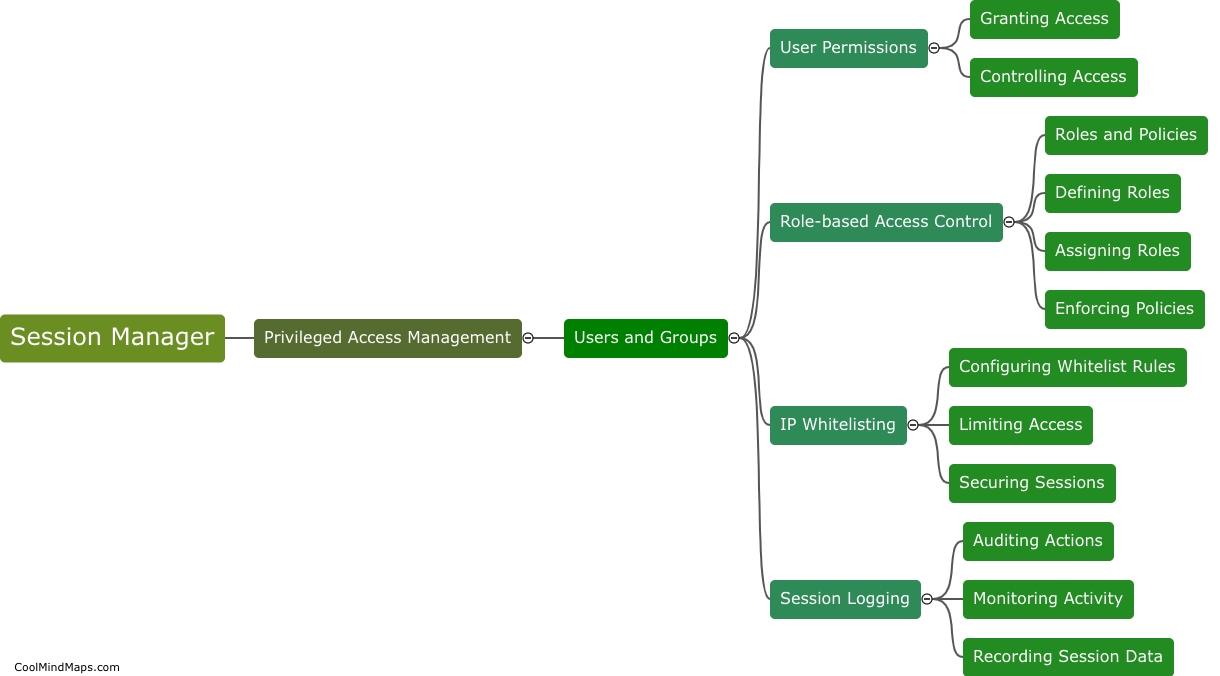 How does Session Manager provide privileged access management?