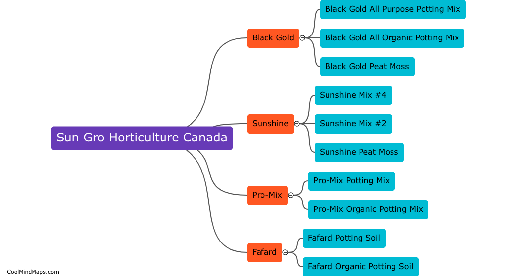 What are the brands under Sun Gro Horticulture Canada?