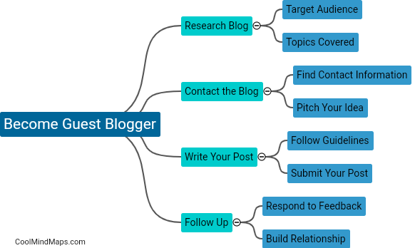 How can I become a guest blogger?