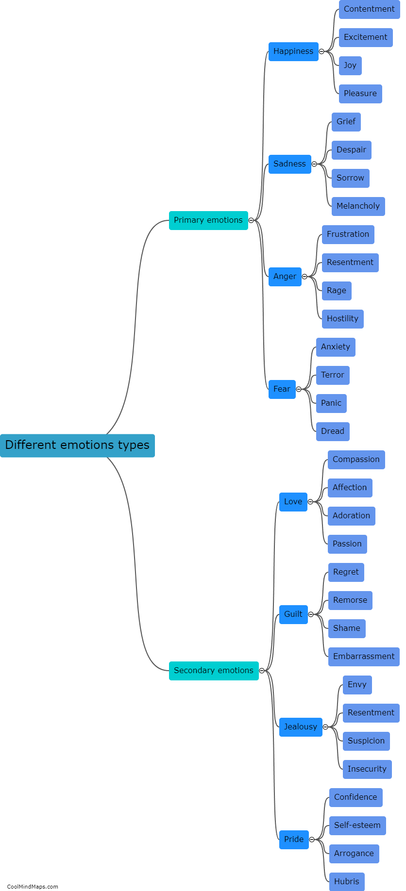 What are the different types of emotions?