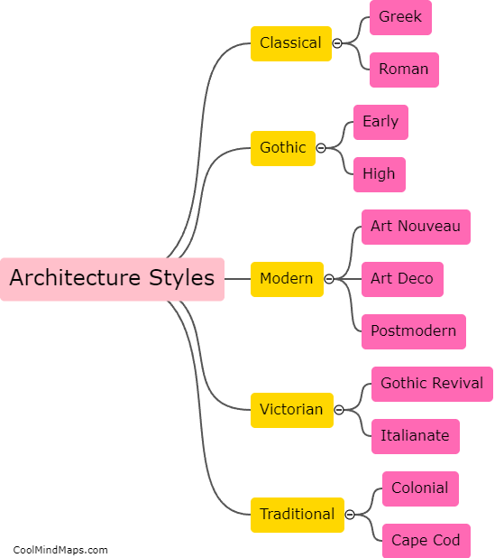 What are the different styles of architecture?
