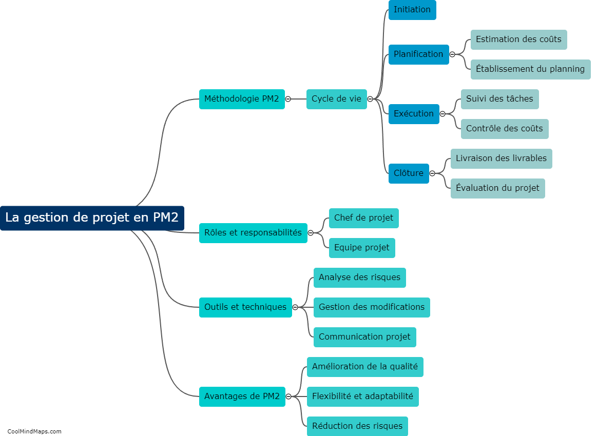 Qu'est-ce que la gestion de projet en PM2 ?