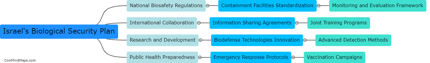 How does Israel plan to address biological security issues?