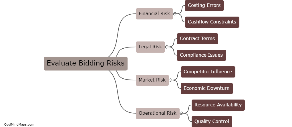 How to evaluate bidding risks?