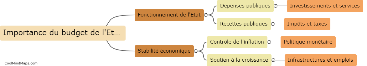 Quelle est l'importance du budget de l'Etat dans l'économie?