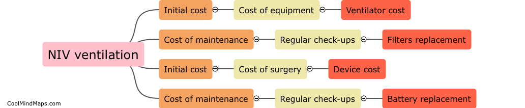 How do NIV ventilation and phrenic pacing compare in cost?