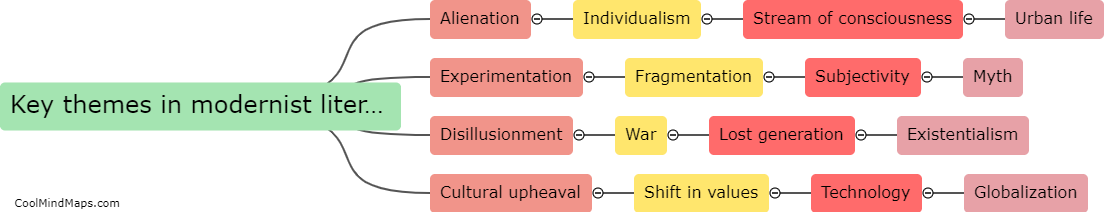 Key themes in modernist literature