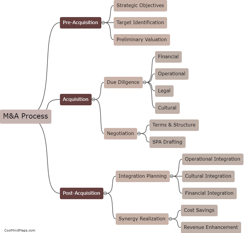 What are the stages of the M&A process?