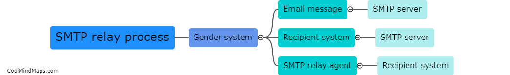 How does SMTP relay work?