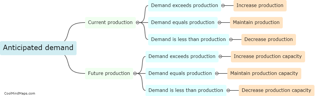 What is the relationship between anticipated demand and future production?
