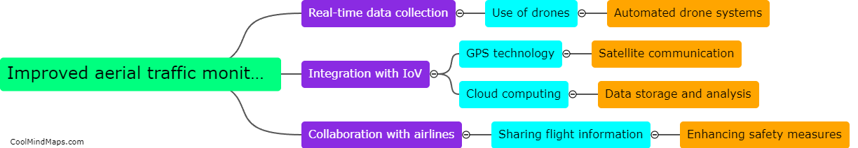 How can aerial traffic monitoring methods be improved in IoV systems?
