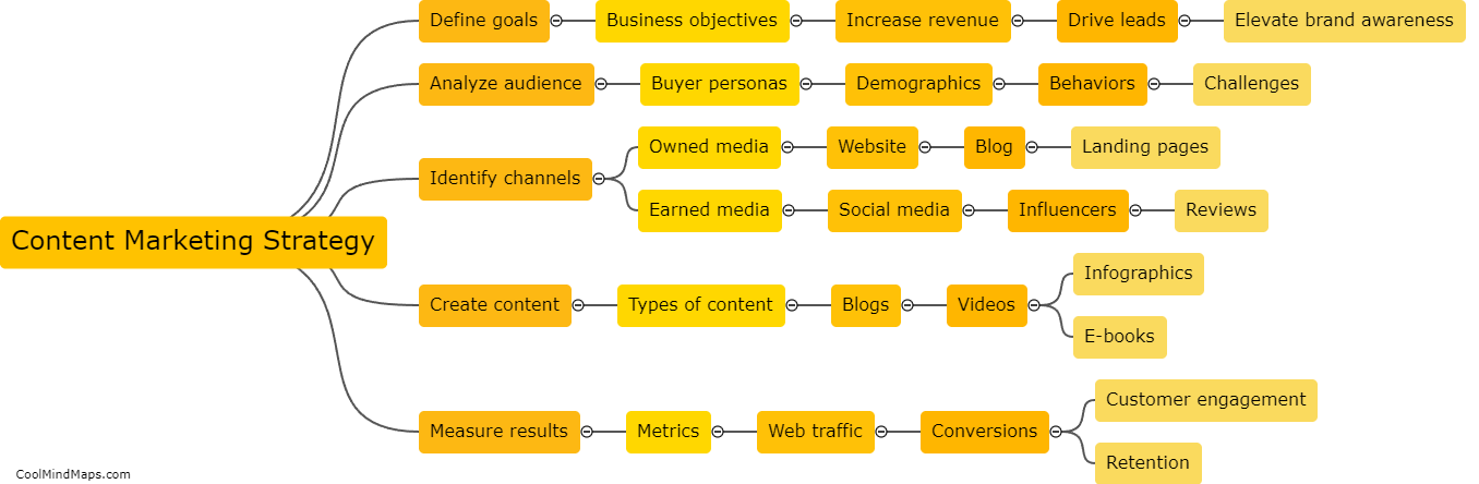 How to create a content marketing strategy?