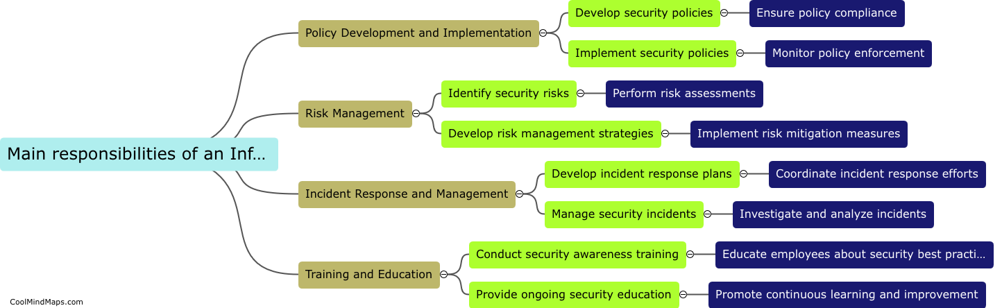 What are the main responsibilities of an Information Security Program Manager?