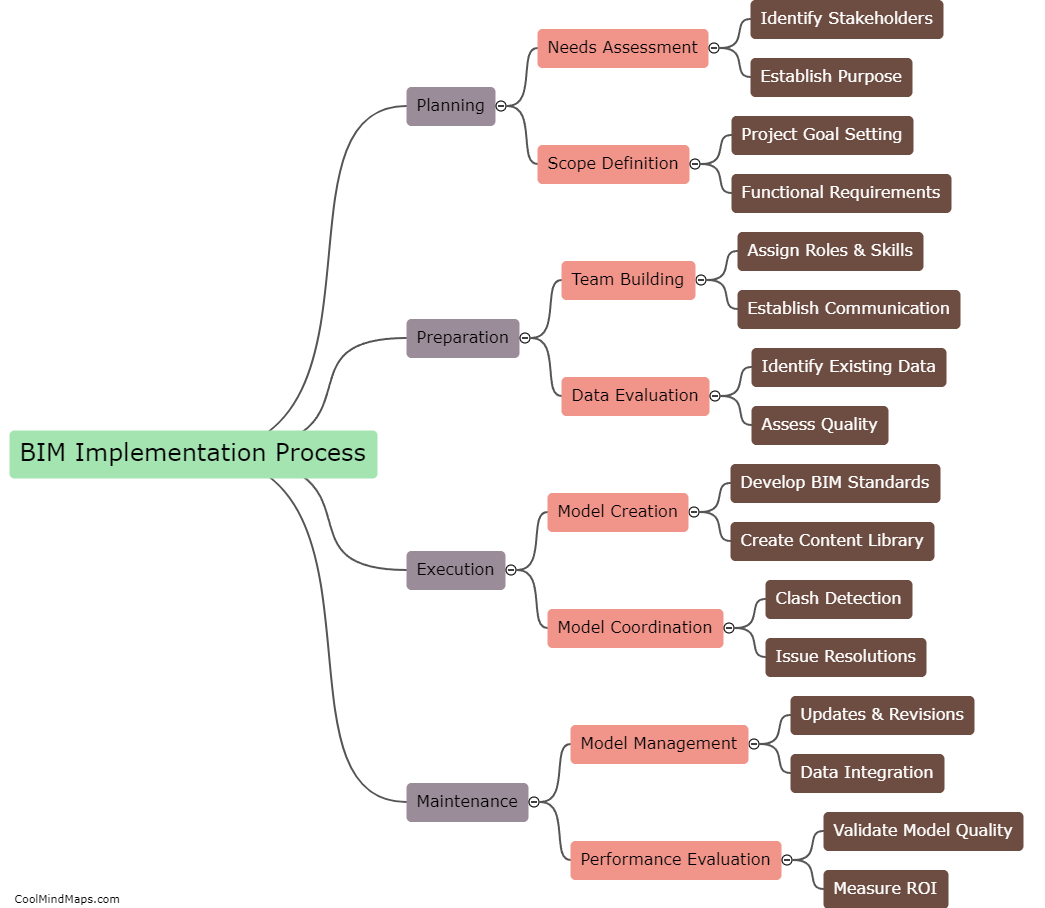 BIM Implementation Process