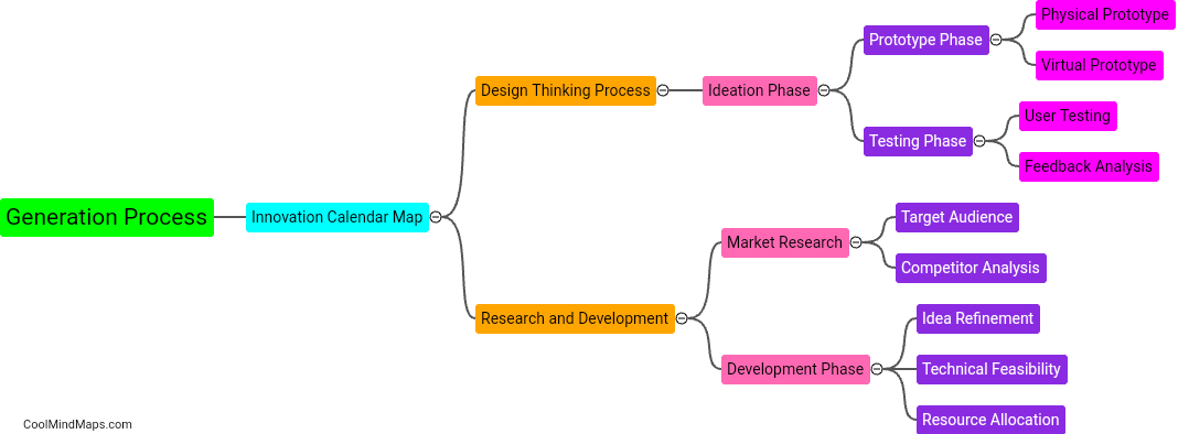 What is the generation process of innovation calendar map?