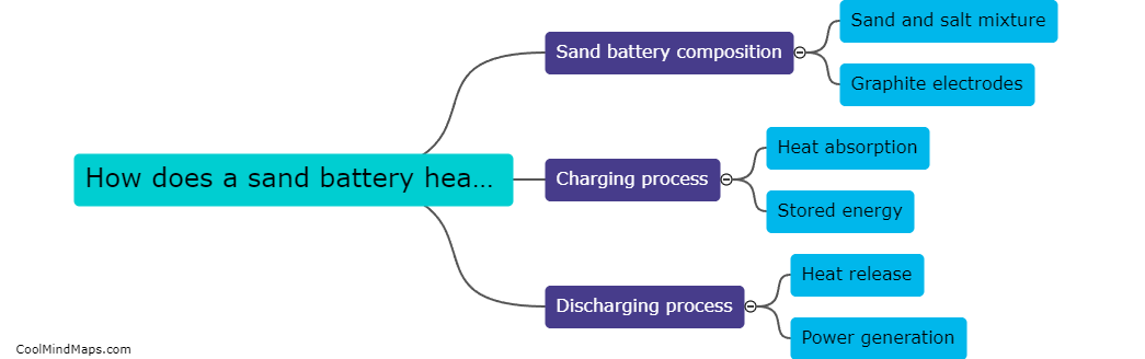 How does a sand battery heat storage system work?