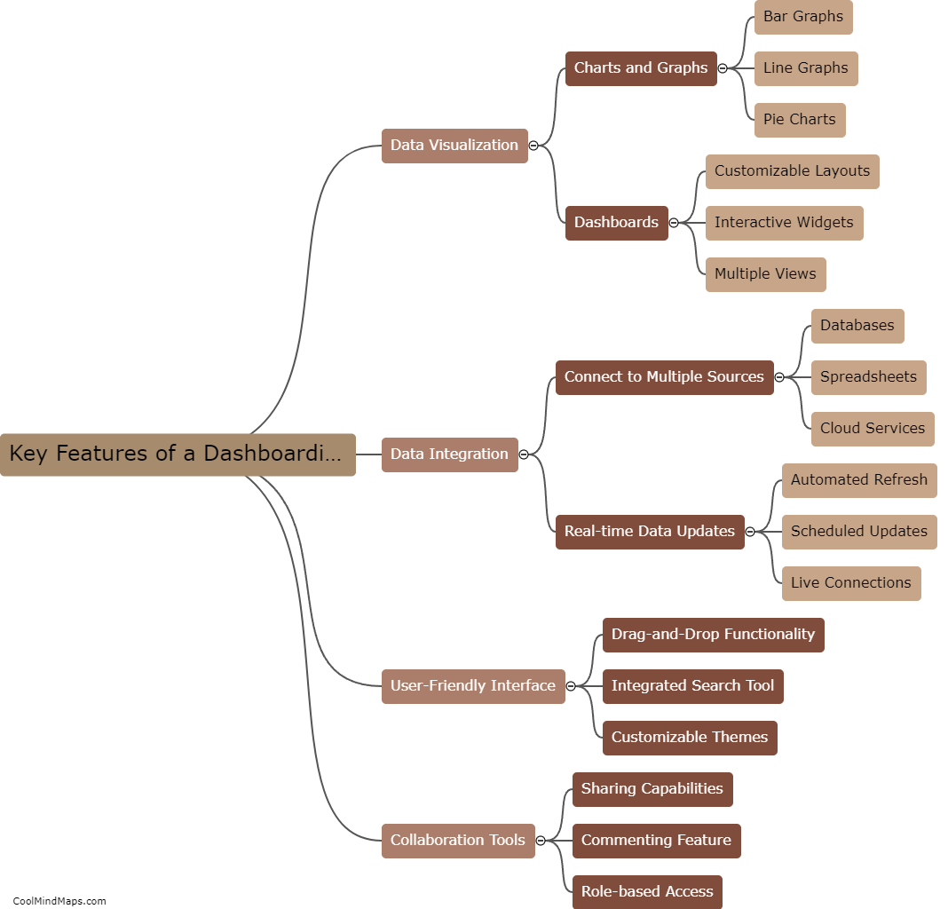 What are the key features of a dashboarding app?