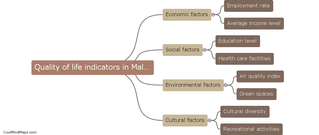 What are the quality of life indicators in Malmö?