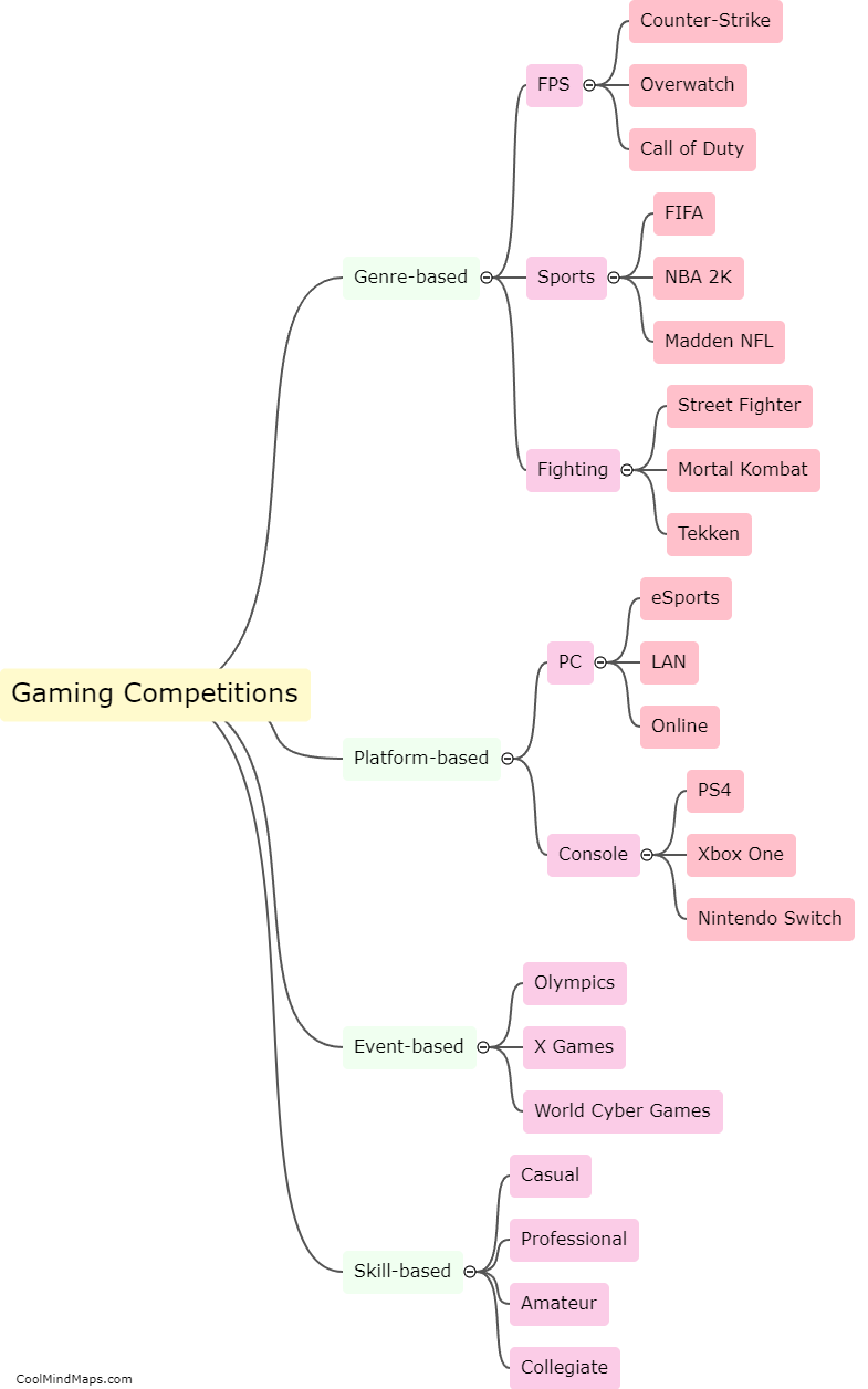 What are the different types of gaming competitions?