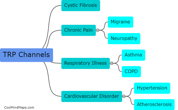 What are some diseases related to TRP channels?