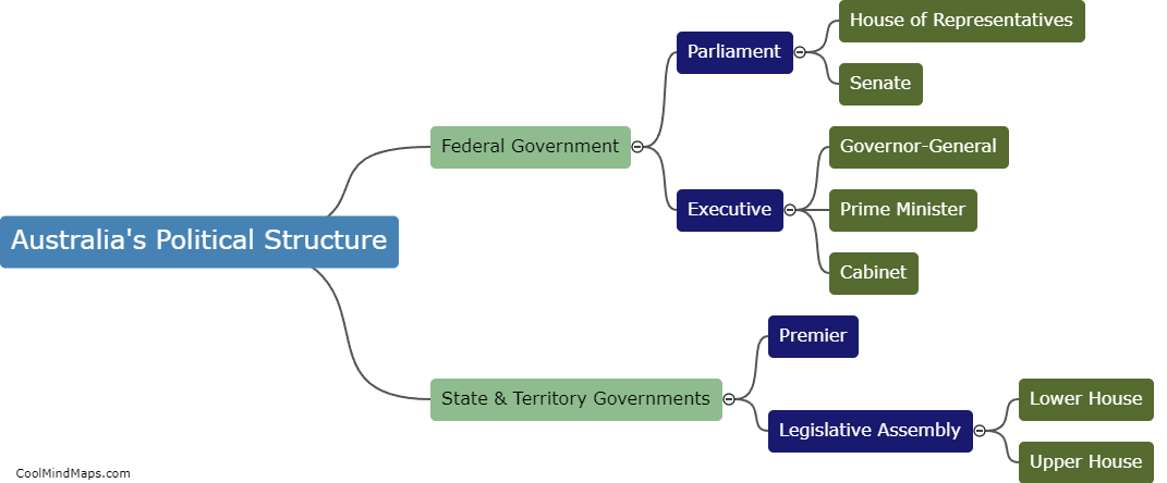 What is Australia's political structure?