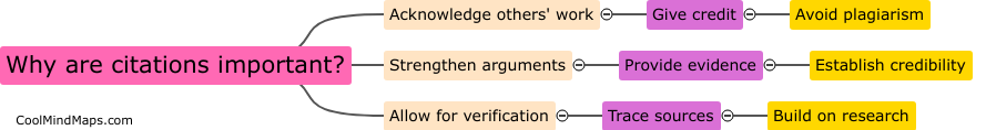 Why are citations important?