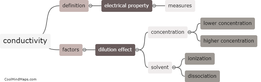 What is conductivity and how does it vary with dilution?