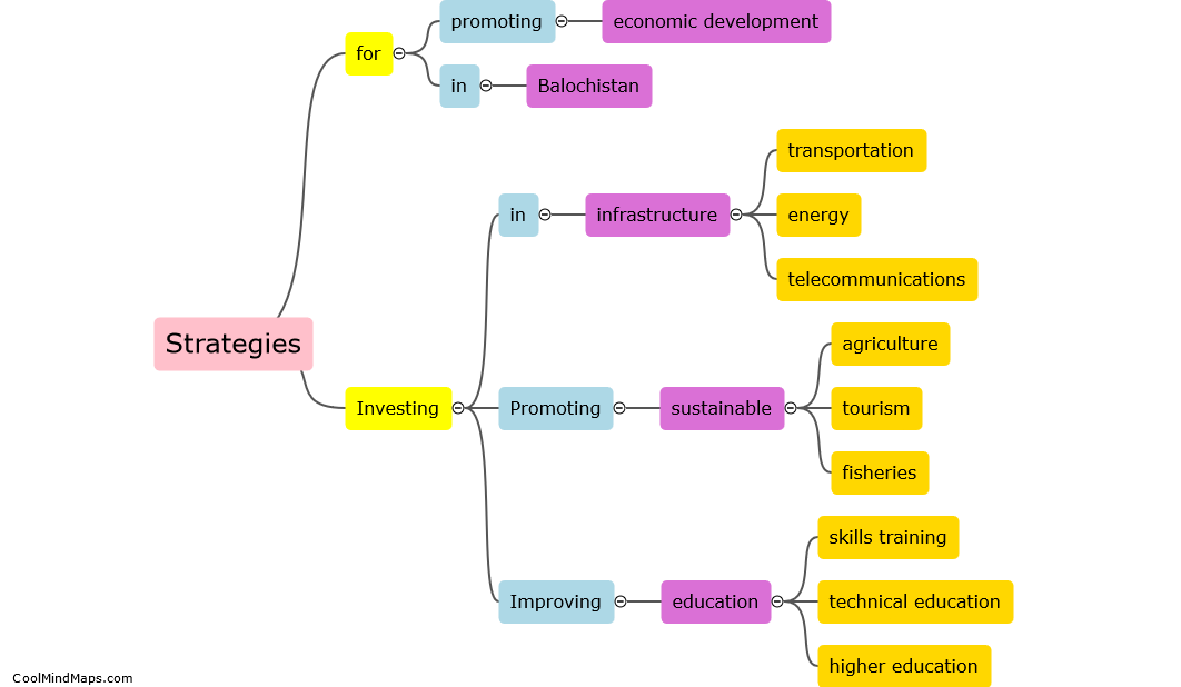 Strategies to promote sustainable economic development in Balochistan