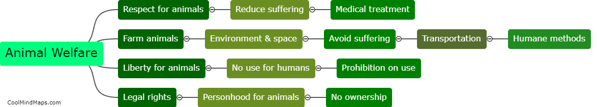What is the difference between animal welfare and animal rights?