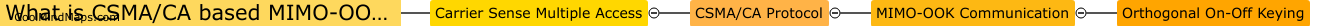 What is CSMA/CA based MIMO-OOK?