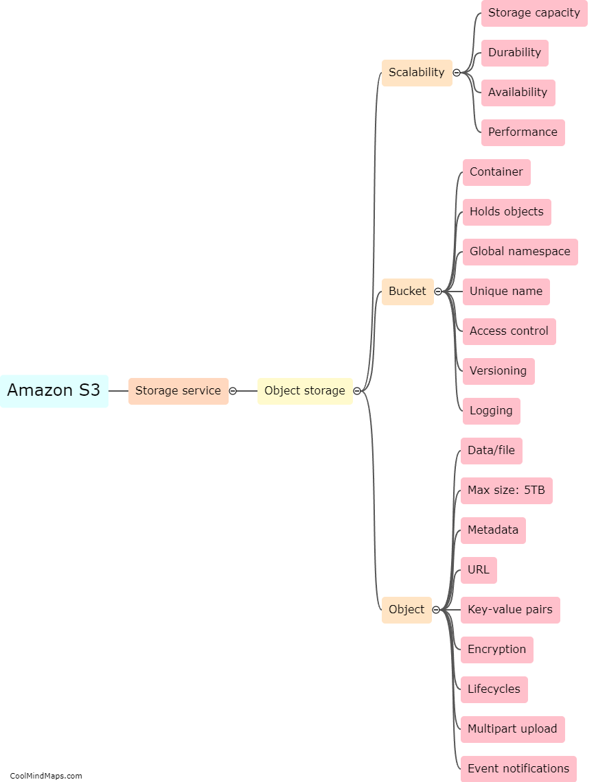 What is Amazon S3?