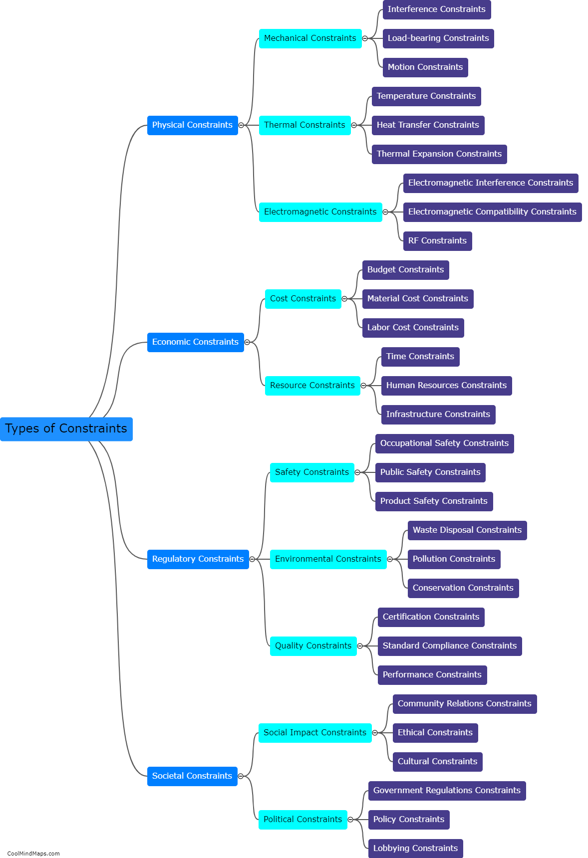 What are the types of constraints?