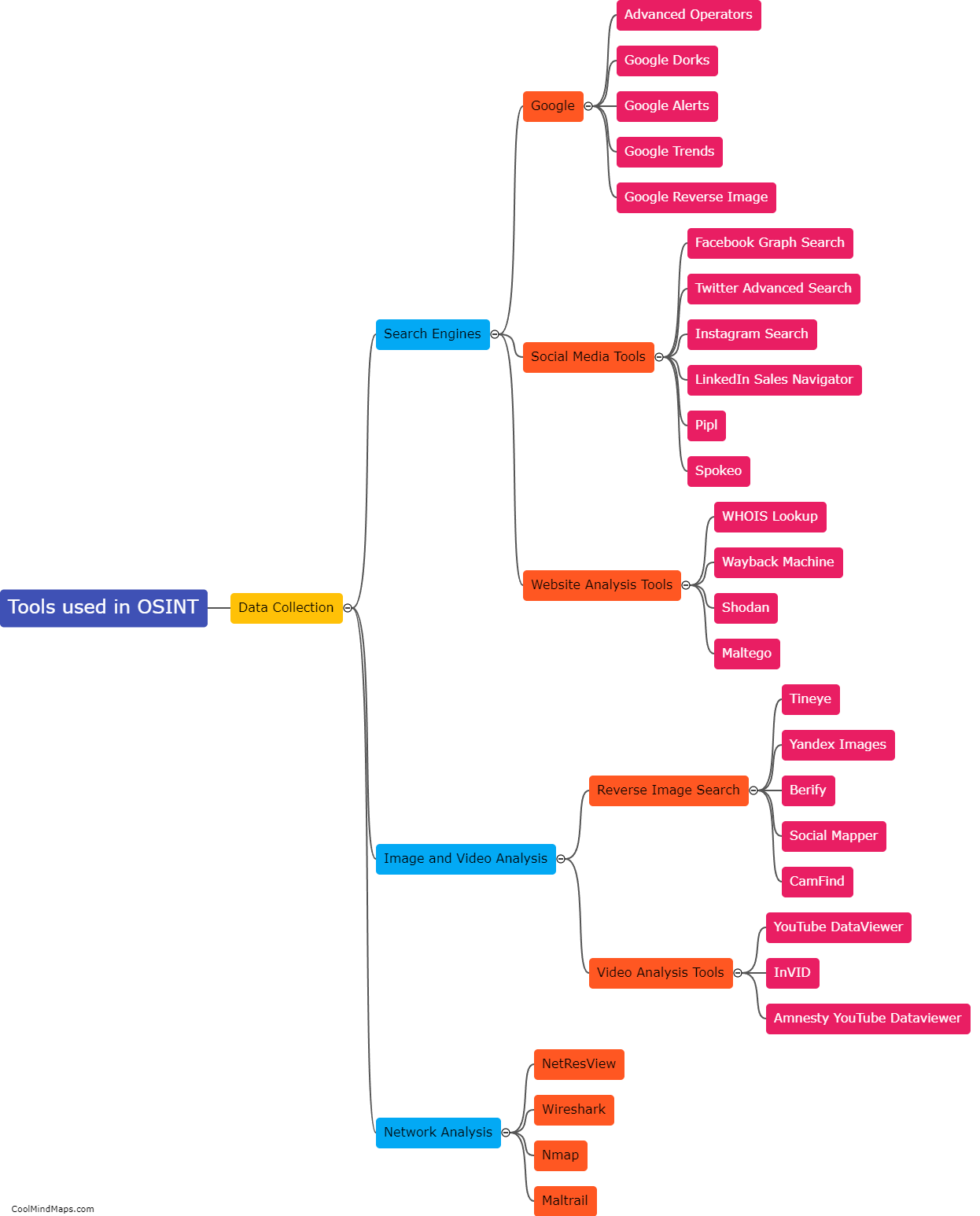 What are the tools used in OSINT?