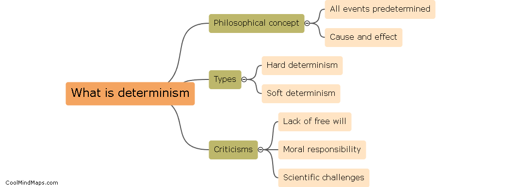 What is determinism?