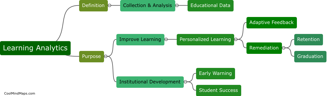 What is learning analytics?