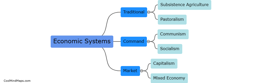 What are the different types of economic systems?