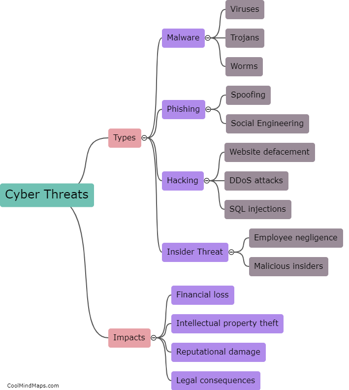What are cyber threats?