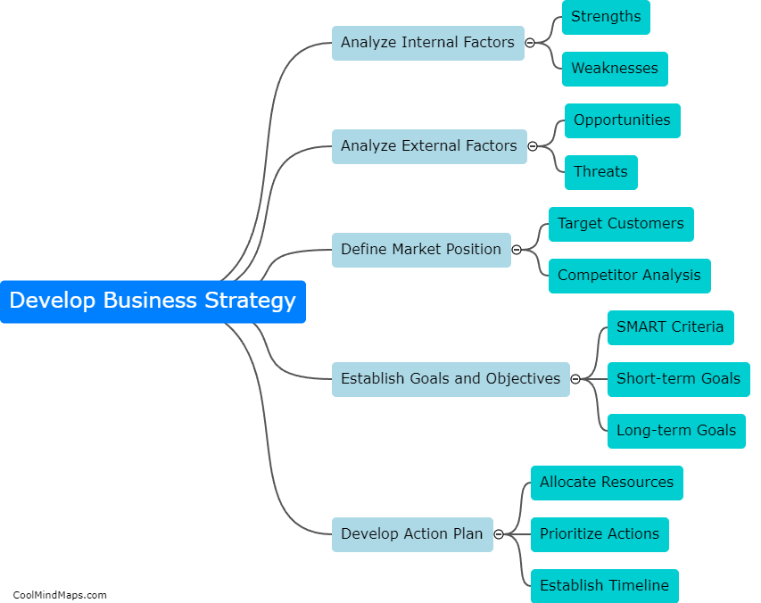 How to develop a successful business strategy?