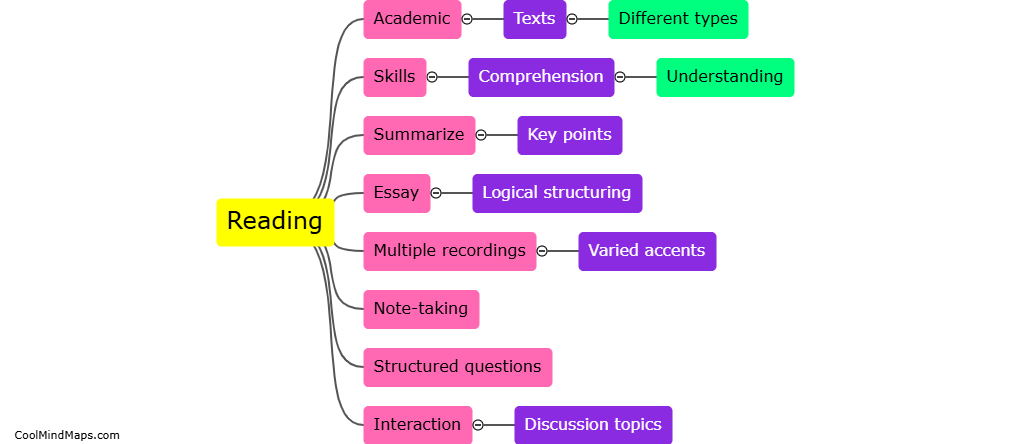 What are the different sections of the IELTS Academic test?