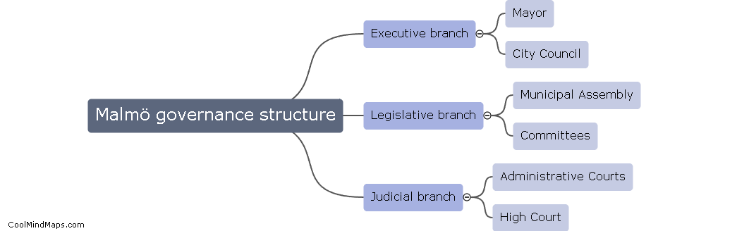 How is Malmö governed in terms of structure?