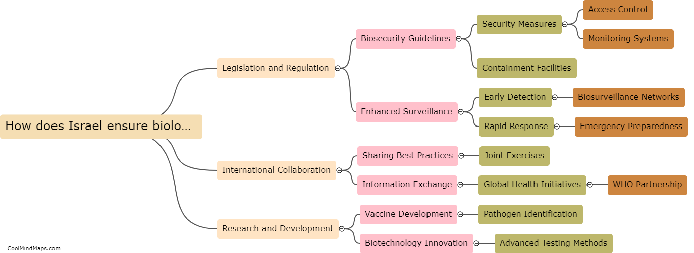 How does Israel ensure biological safety and security?