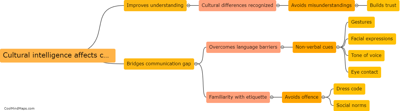 How does cultural intelligence affect communication?