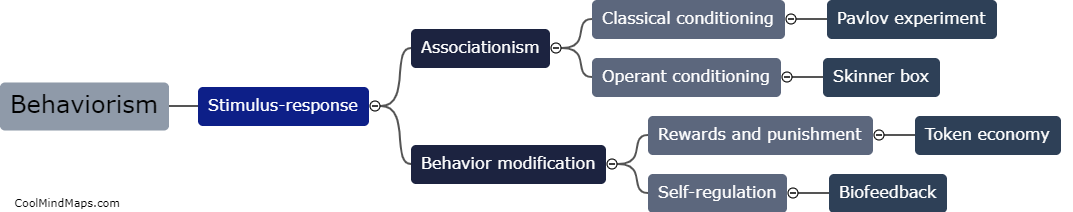 What are the key principles of behaviorism?