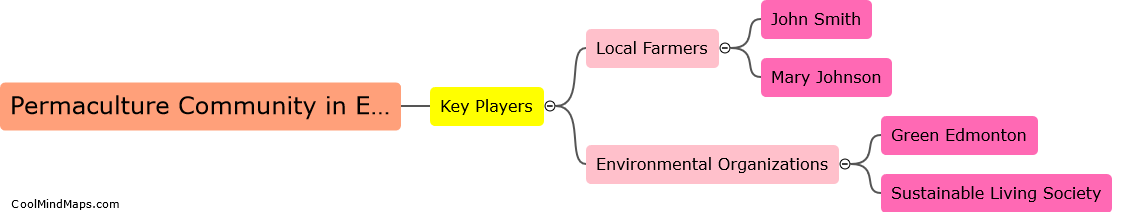 Who are the key players in the permaculture community in Edmonton?