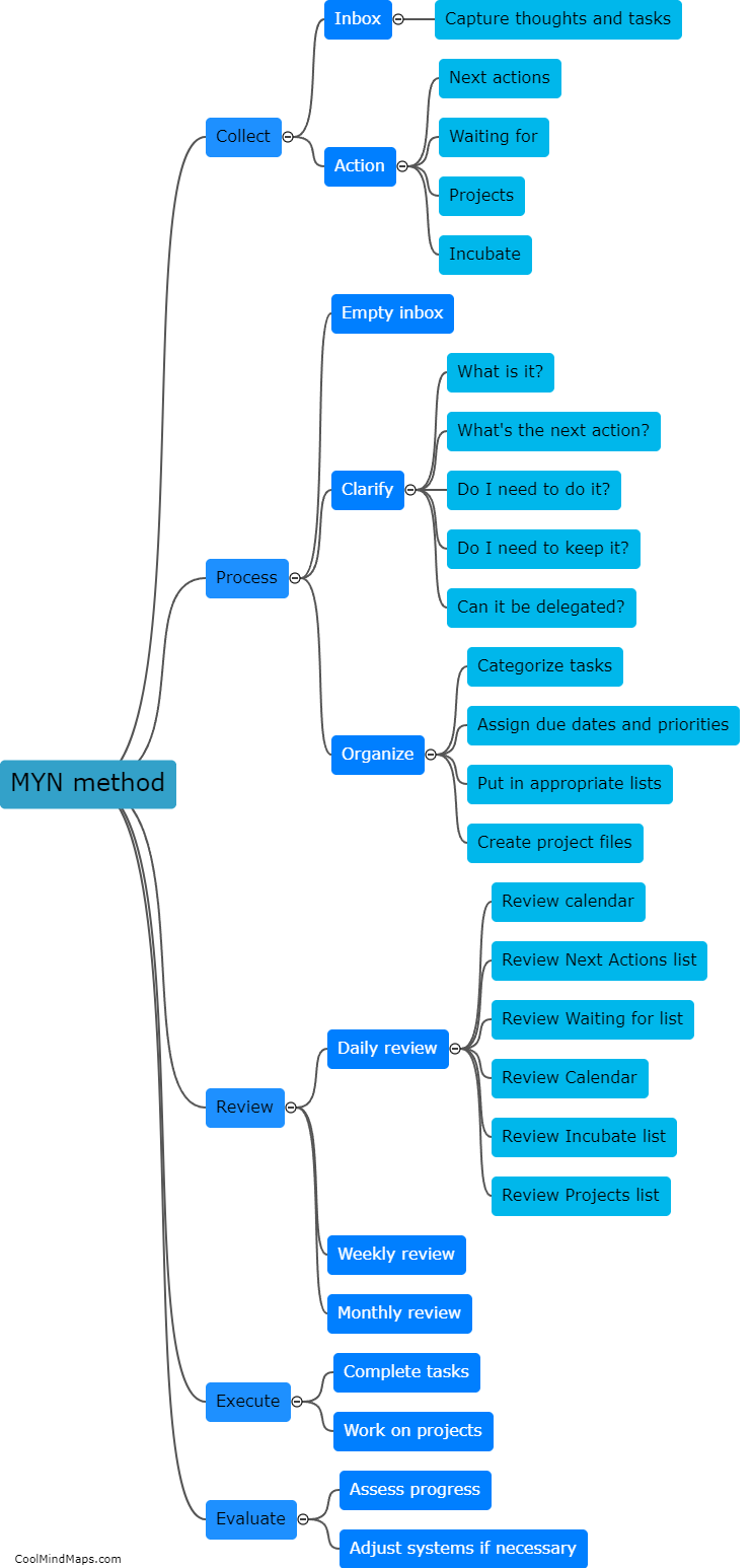 What is MYN method?