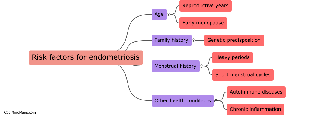 What are the risk factors for endometriosis?