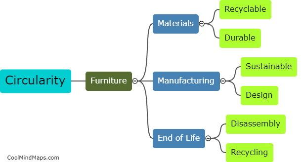 What is circularity in the furniture industry?